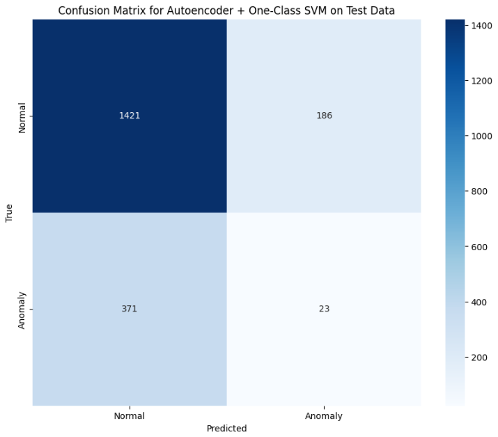 Confusion matrix: Autoencoder + One-Class SVM