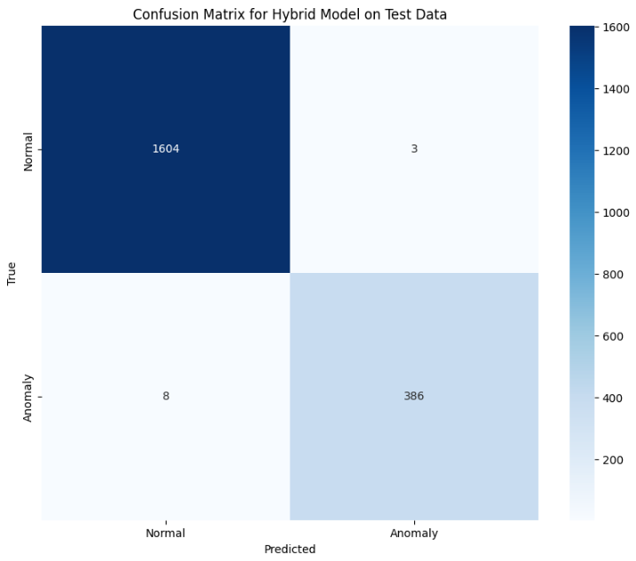 Confusion matrix: Hybrid Model