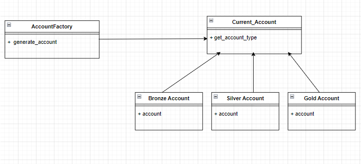 Factory Pattern UML Diagram (Accounts)