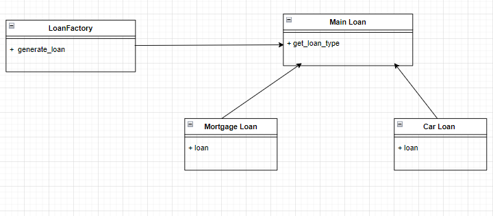 Factory Pattern UML Diagram (Loans)