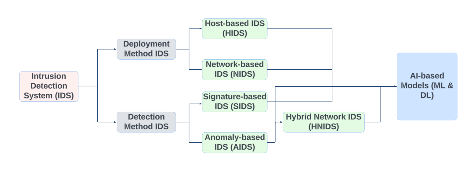 General structure of IDS types and hybrid integration