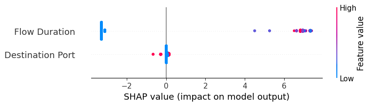 SHAP summary plot for important features