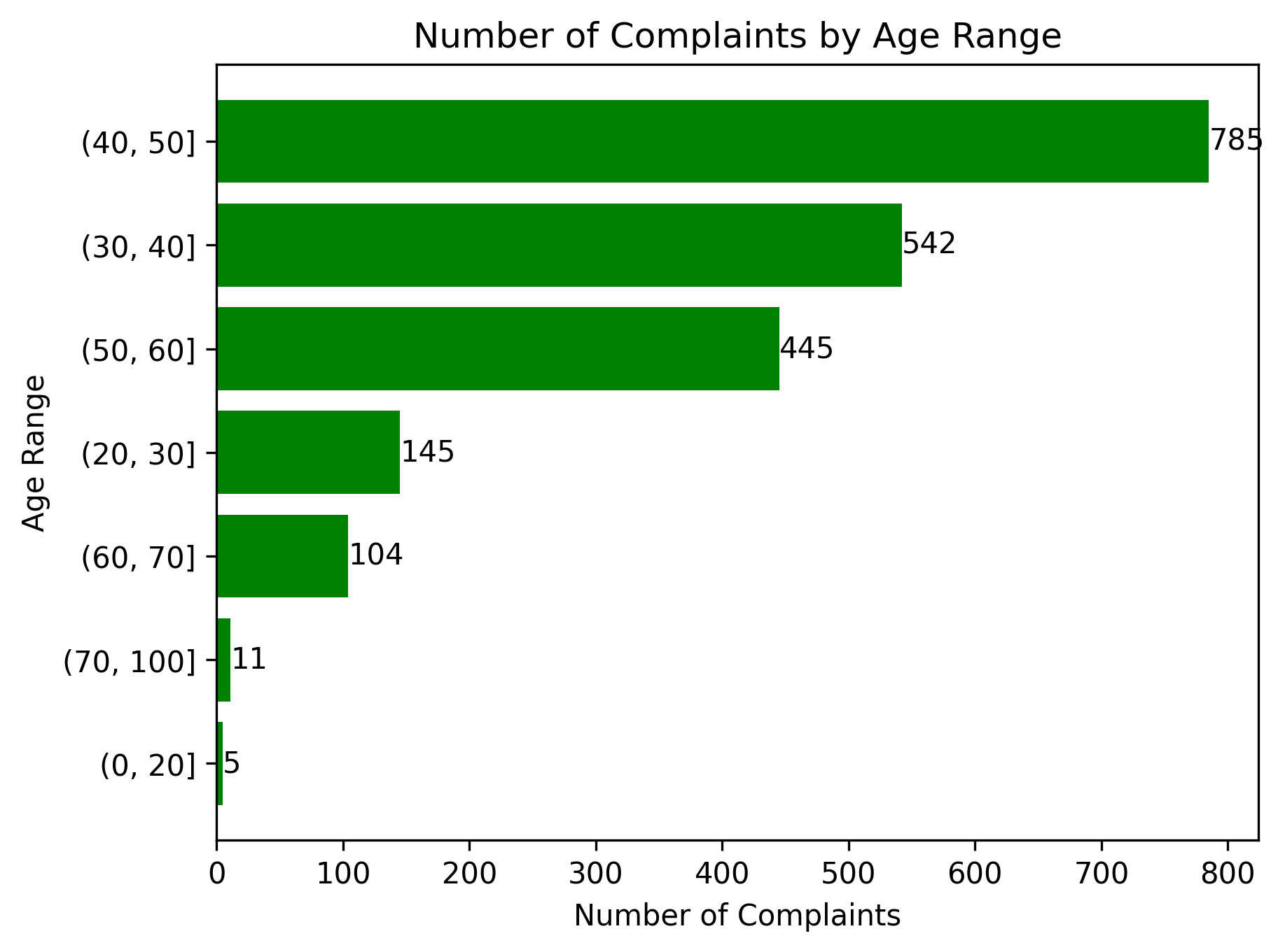 Complaints by Age Range