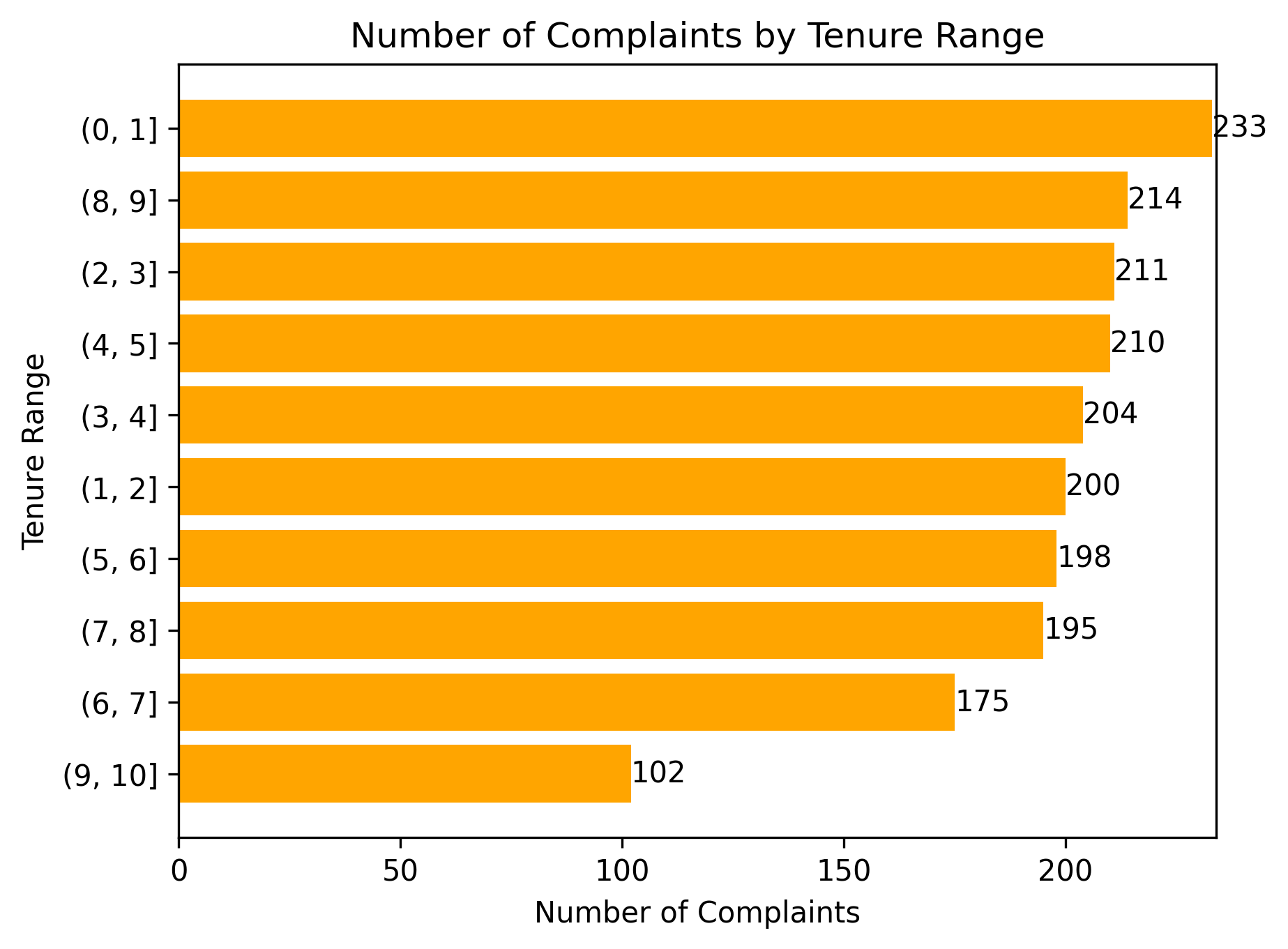 Complaints by Tenure Range