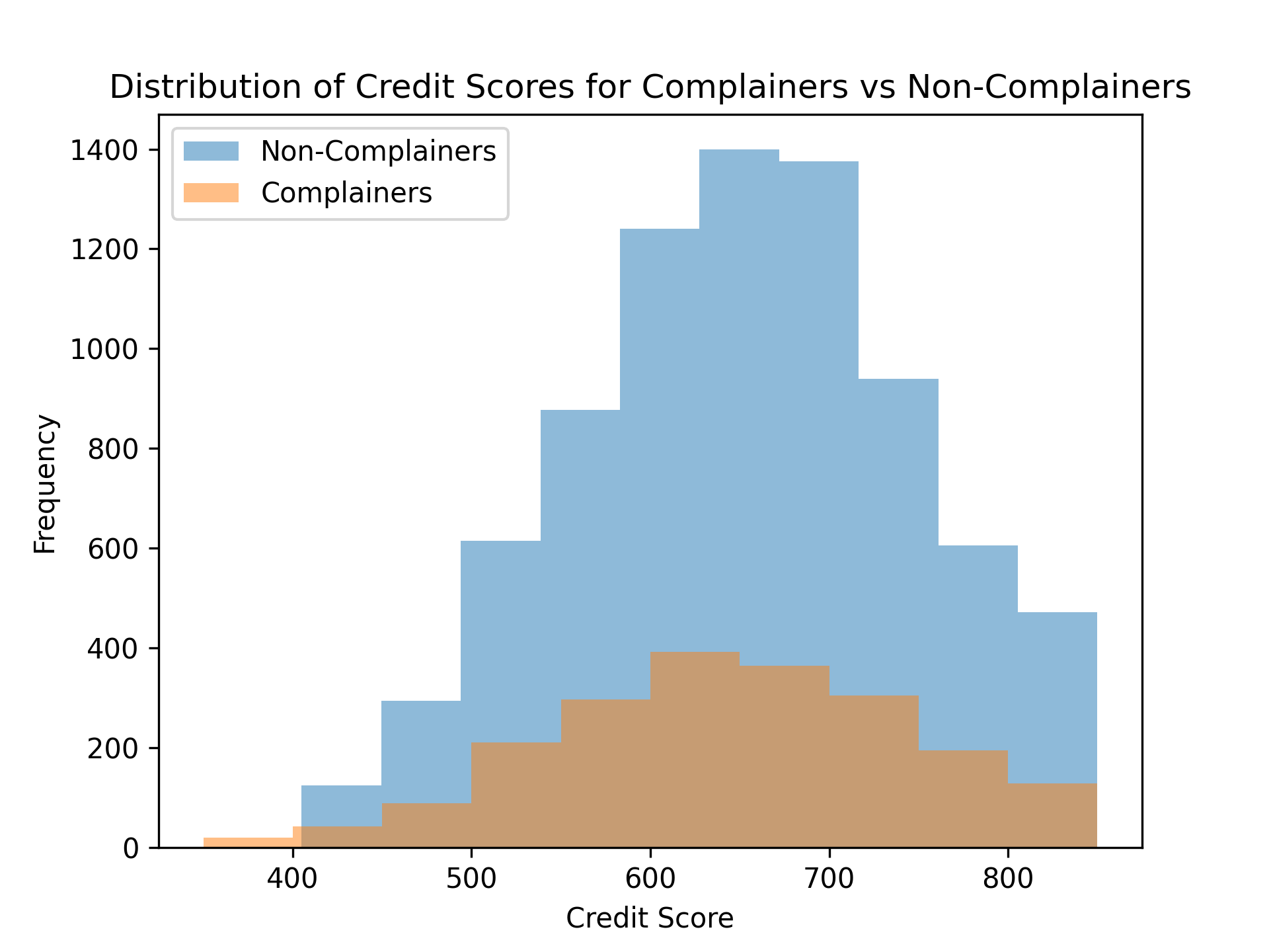 Credit Score Distribution