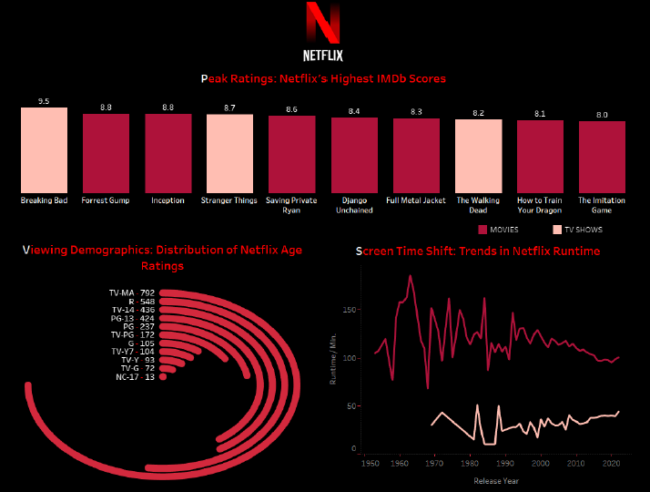 Netflix IMDb Ratings Tableau Visualization
