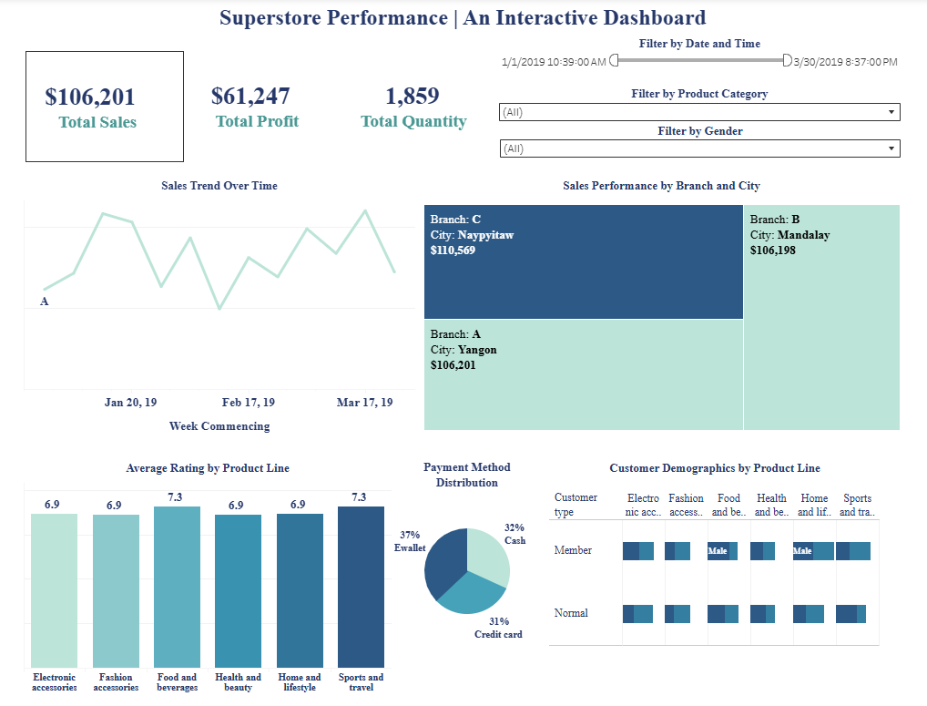 Superstore Performance Tableau Dashboard