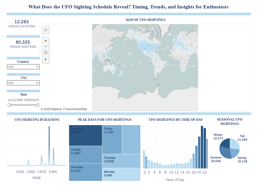 UFO Sightings Dashboard Screenshot